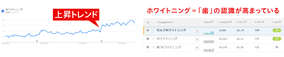 ホワイトニング=「歯」の認識が高まっている