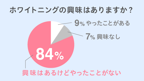 ホワイトニングの興味はありますか？