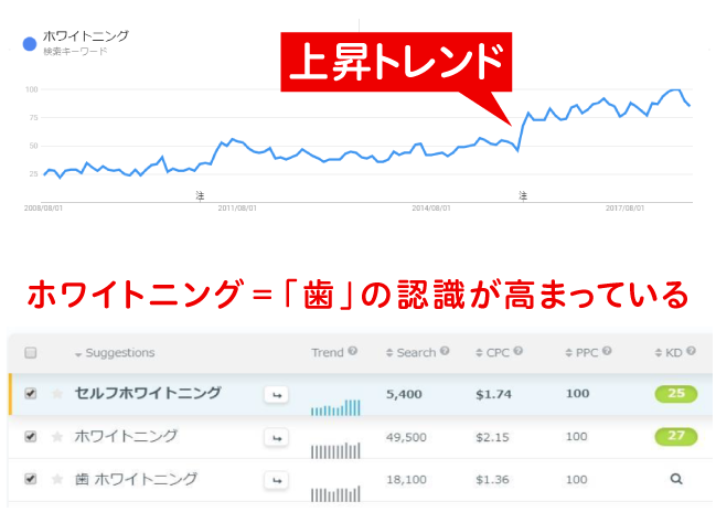 ホワイトニング=「歯」の認識が高まっている
